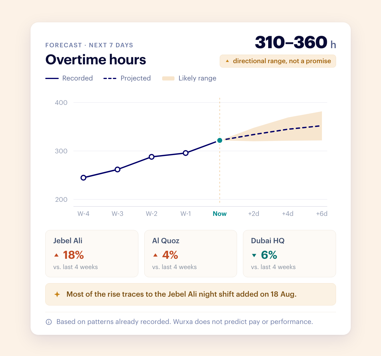 Overtime forecasting